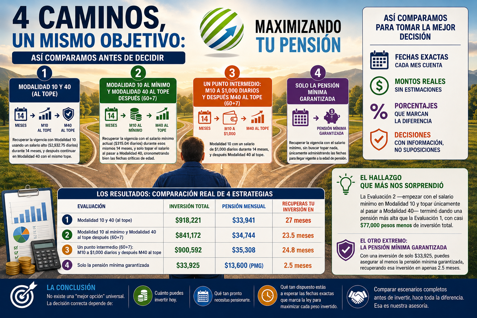 4 Caminos, un mismo objetivo: así comparamos antes de decidir